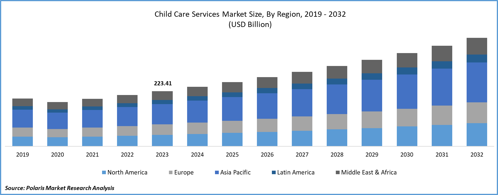 Child Care Services Market Size